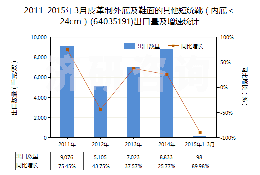 2011-2015年3月皮革制外底及鞋面的其他短統(tǒng)靴（內(nèi)底＜24cm）(64035191)出口量及增速統(tǒng)計